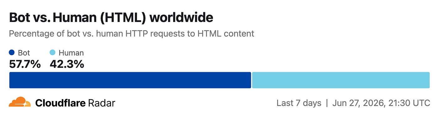 Mælaborð Cloudflare: agentar eiga meirihluta beiðna til vefsíðna